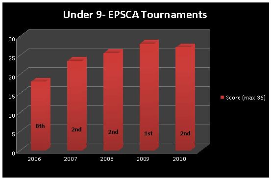 Kent U9 EPSCA Results 2006 to 2010