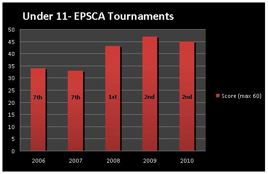 Kent U11 EPSCA Results 2006 to 2010