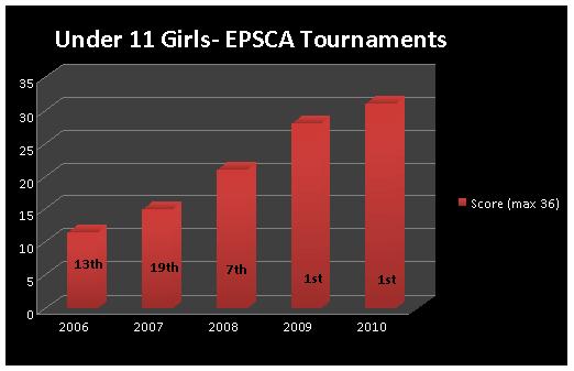Kent U11 Girls EPSCA Results 2006 to 2010